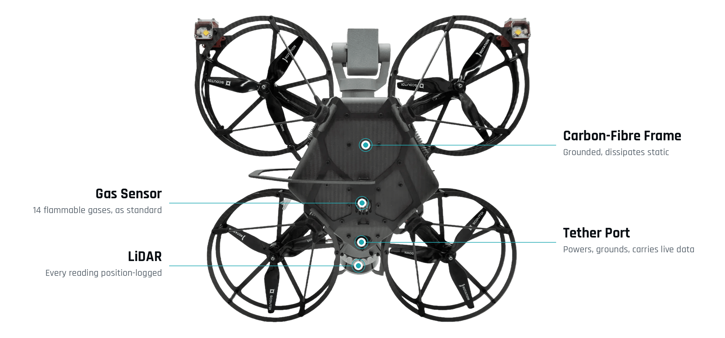 Scout 137 gas detection drone underside showing the gas sensor, carbon-fibre frame, tether port and LiDAR